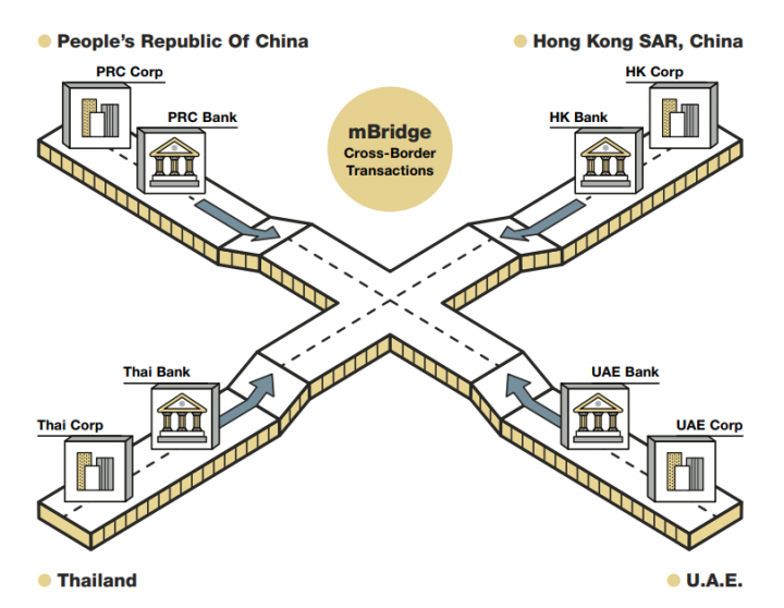 多边央行数字货币桥项目（mBridge）发布用例手册(图1)