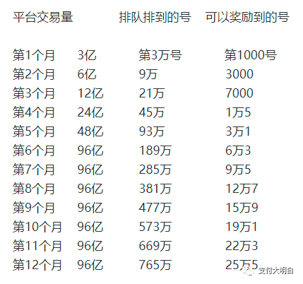 公排模式，所谓“零费率”，想拿到返的手续费可能要等19年(图2)