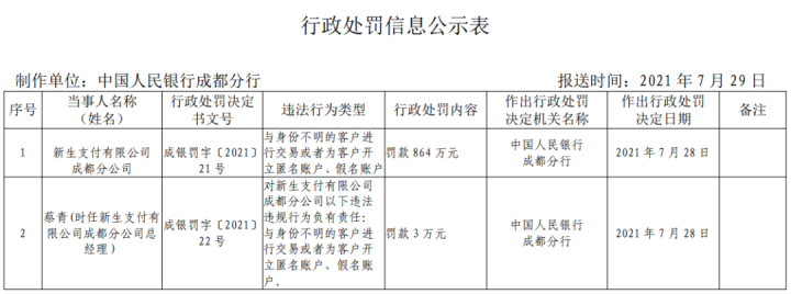 新生支付领罚单！将资金结算至商户非同名账户、违规提供“T+0”结算(图3)