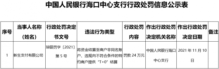 新生支付再收罚单 向不符合条件的特约商户提供“T+0”结算(图1)