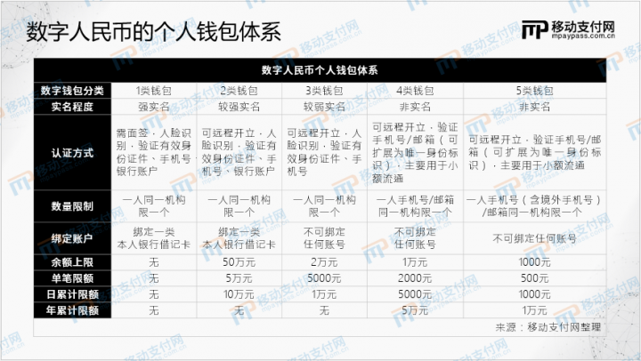 数字人民币App悄然更新，钱包限额发生重大变化(图2)