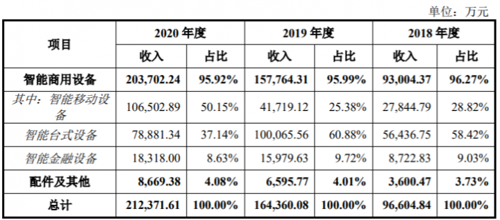 商米恢复上市，刷脸支付负债超4千万(图3)