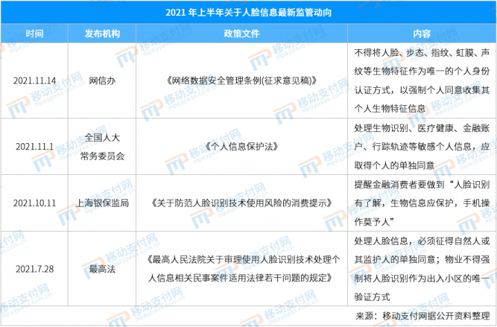 最新数据监管政策如何影响刷脸支付？(图2)