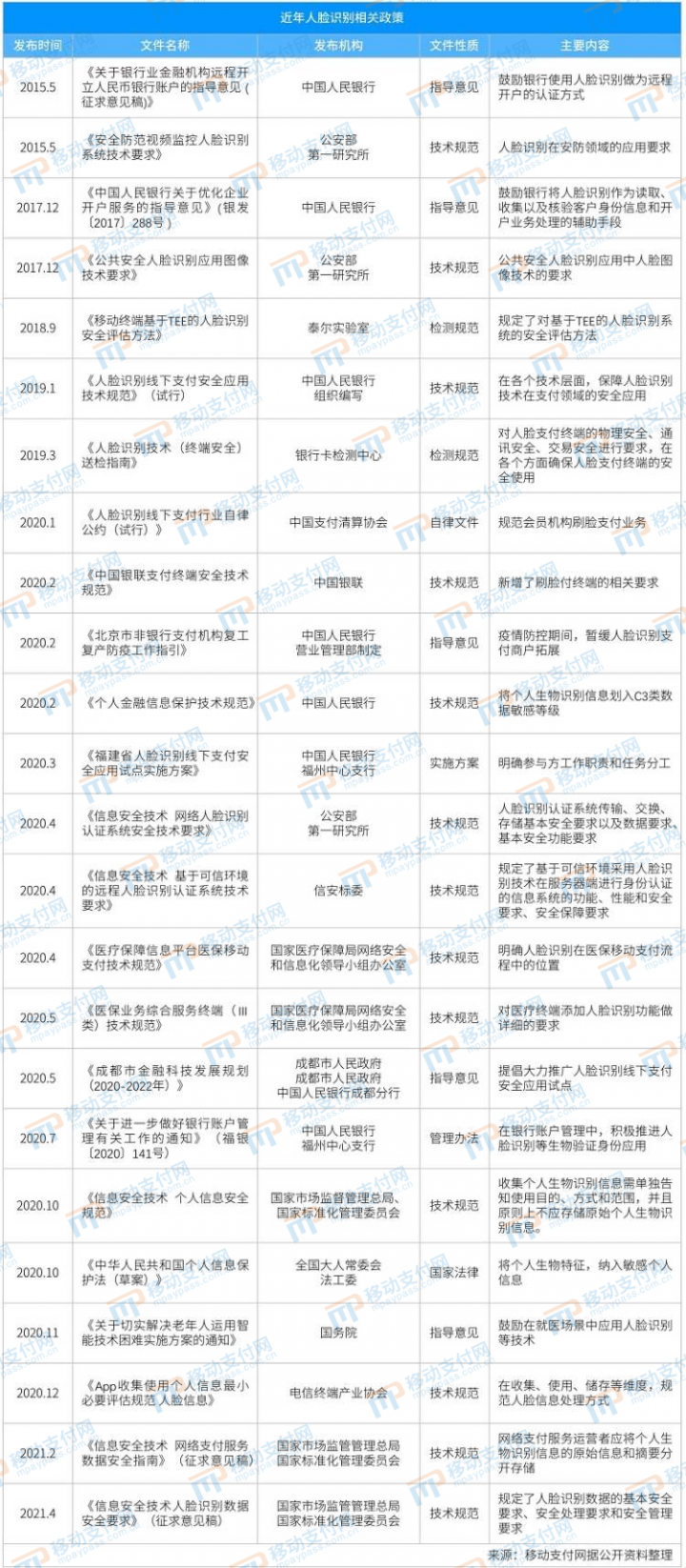 最新数据监管政策如何影响刷脸支付？(图3)