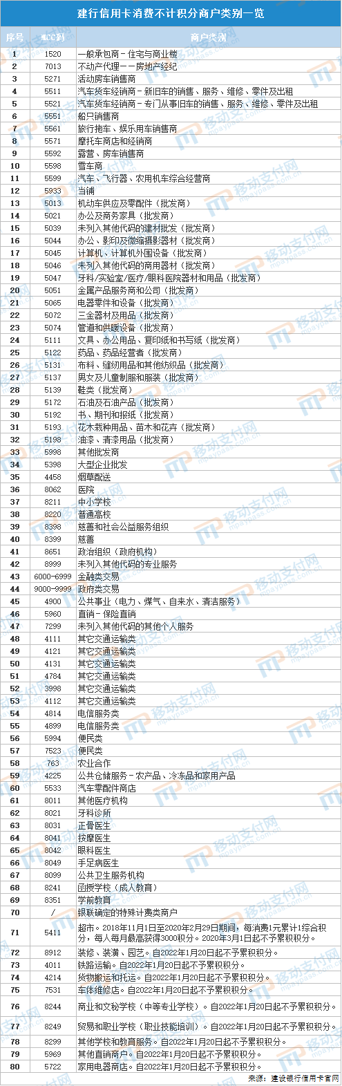 信用卡动态：建行关闭多个MCC积分，农行拉黑烟草类商户(图2)