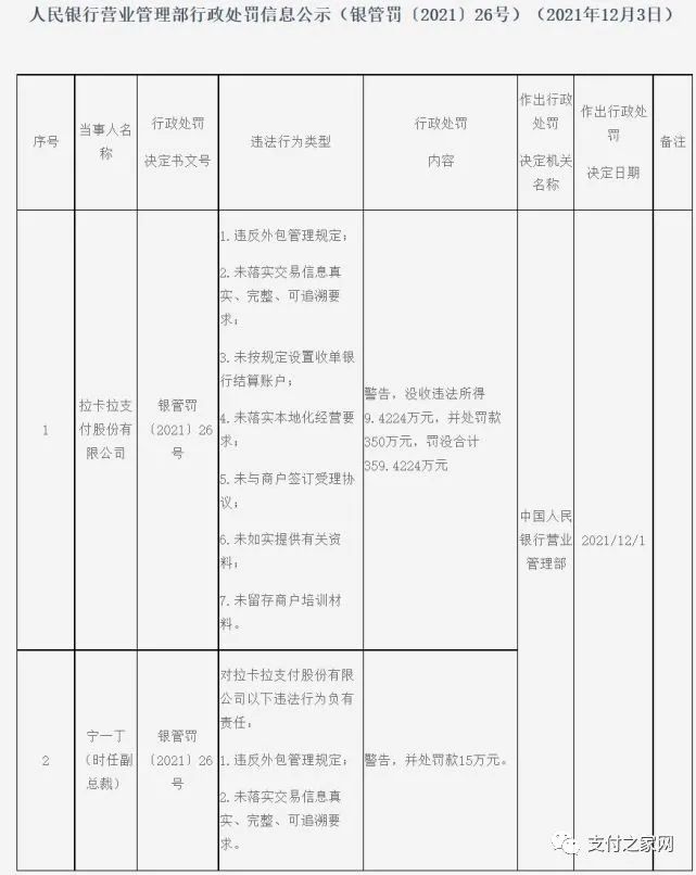 交行启动长期不动个人银行账户清理丨拉卡拉因7项违规领央行359万元罚单(图2)