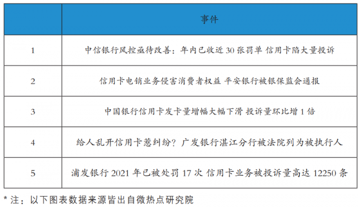 新浪：2021年信用卡5大舆情事件(图2)