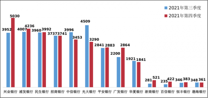 监管通报！银行各类投诉中信用卡投诉占一半(图3)