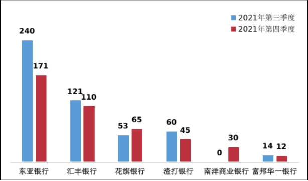 监管通报！银行各类投诉中信用卡投诉占一半(图4)