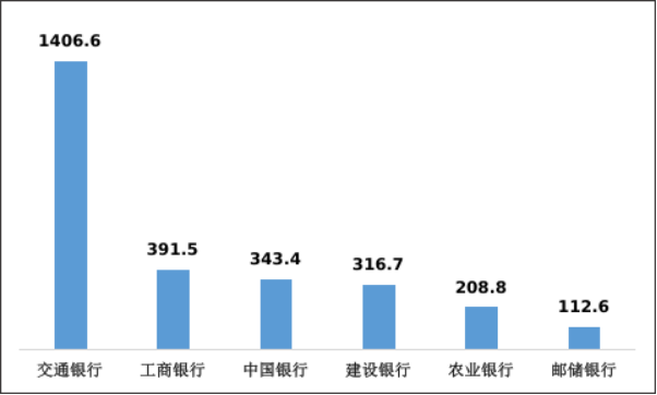 监管通报！银行各类投诉中信用卡投诉占一半(图5)