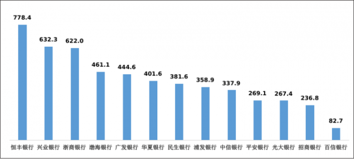 监管通报！银行各类投诉中信用卡投诉占一半(图9)