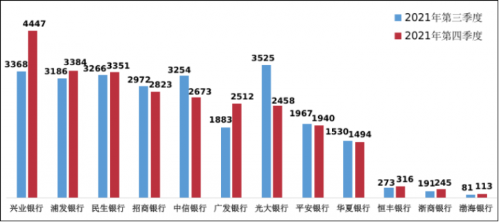 监管通报！银行各类投诉中信用卡投诉占一半(图12)