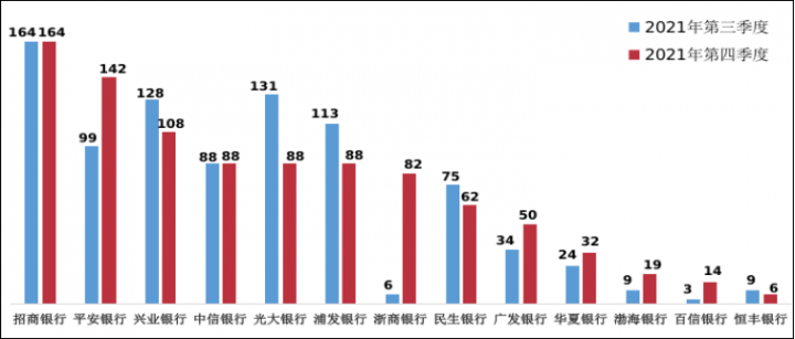 监管通报！银行各类投诉中信用卡投诉占一半(图18)