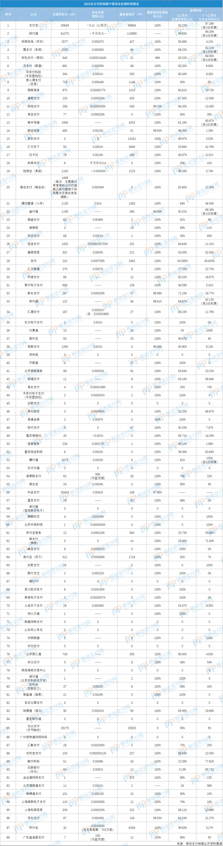 支付机构2021年度客户投诉事件全公布，抖音支付排第三(图1)