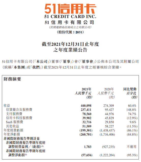 51信用卡年报出炉！支付牌照已确认减值损失约人民币1.49亿元(图3)